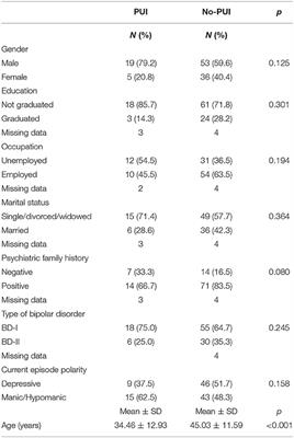 Problematic Use of the Internet in Subjects With Bipolar Disorder: Relationship With Posttraumatic Stress Symptoms